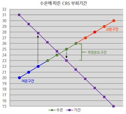 수온 온도에 따른 부화기간 포란기간